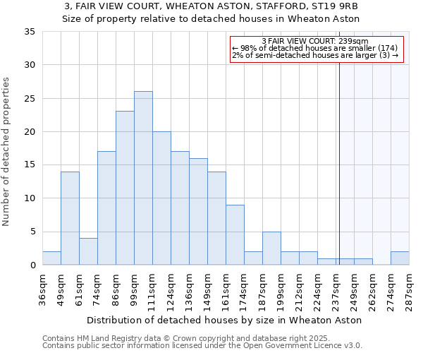 3, FAIR VIEW COURT, WHEATON ASTON, STAFFORD, ST19 9RB: Size of property relative to detached houses in Wheaton Aston