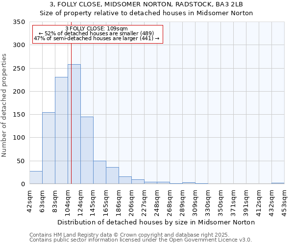 3, FOLLY CLOSE, MIDSOMER NORTON, RADSTOCK, BA3 2LB: Size of property relative to detached houses in Midsomer Norton