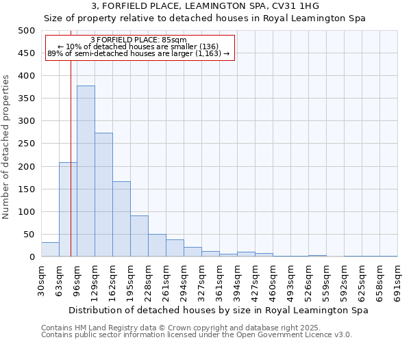 3, FORFIELD PLACE, LEAMINGTON SPA, CV31 1HG: Size of property relative to detached houses in Royal Leamington Spa