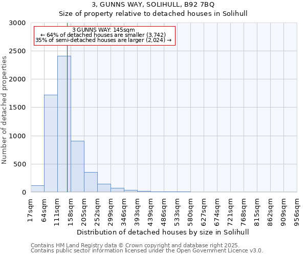 3, GUNNS WAY, SOLIHULL, B92 7BQ: Size of property relative to detached houses in Solihull