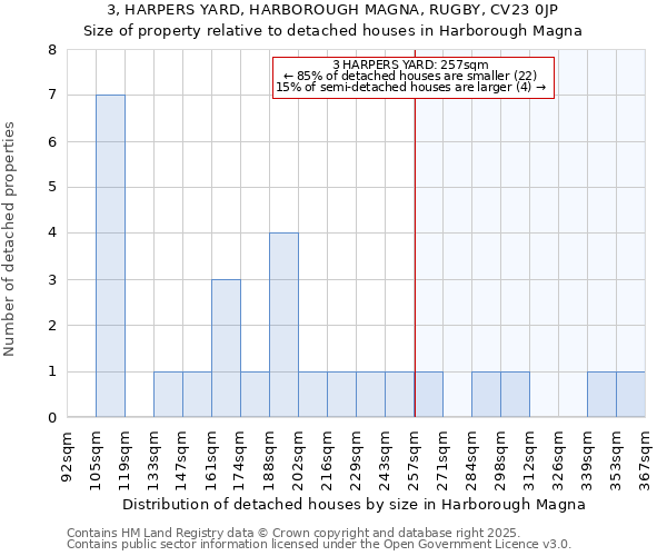 3, HARPERS YARD, HARBOROUGH MAGNA, RUGBY, CV23 0JP: Size of property relative to detached houses in Harborough Magna