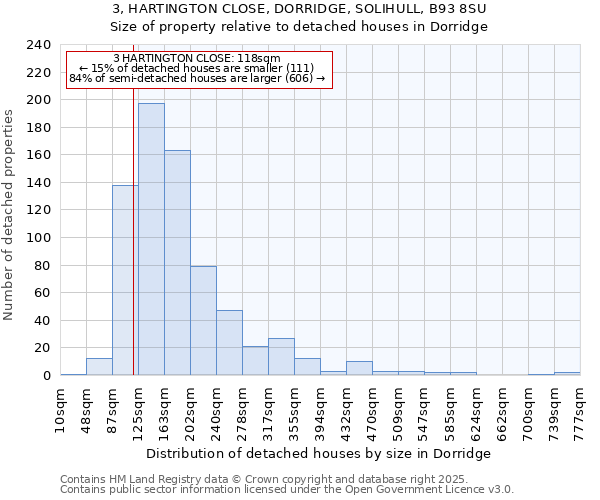 3, HARTINGTON CLOSE, DORRIDGE, SOLIHULL, B93 8SU: Size of property relative to detached houses in Dorridge