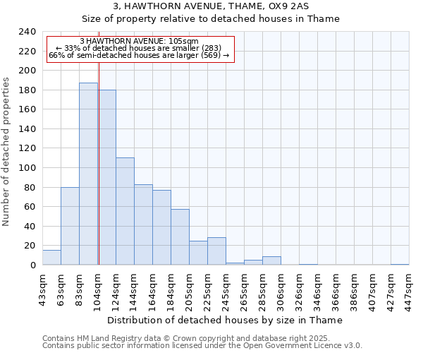 3, HAWTHORN AVENUE, THAME, OX9 2AS: Size of property relative to detached houses in Thame