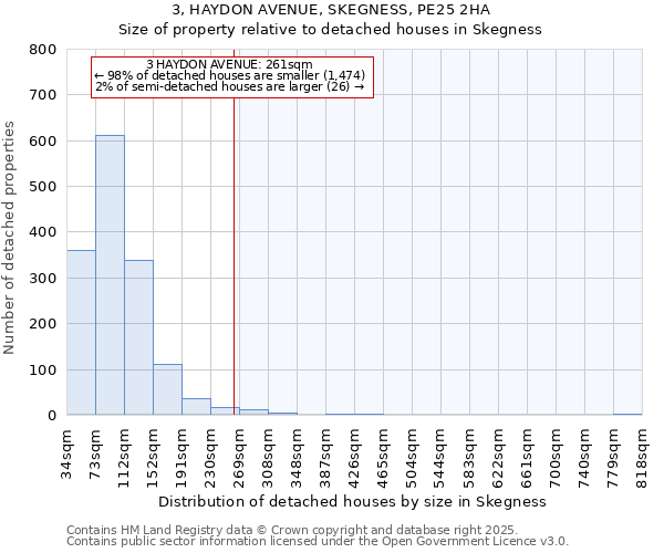 3, HAYDON AVENUE, SKEGNESS, PE25 2HA: Size of property relative to detached houses in Skegness