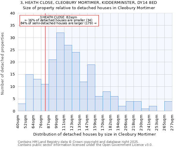 3, HEATH CLOSE, CLEOBURY MORTIMER, KIDDERMINSTER, DY14 8ED: Size of property relative to detached houses in Cleobury Mortimer