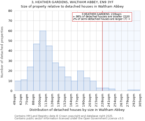 3, HEATHER GARDENS, WALTHAM ABBEY, EN9 3YF: Size of property relative to detached houses in Waltham Abbey