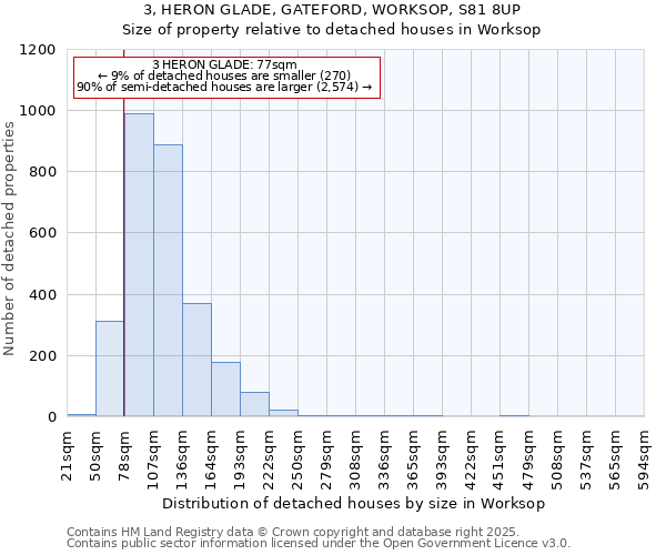 3, HERON GLADE, GATEFORD, WORKSOP, S81 8UP: Size of property relative to detached houses in Worksop