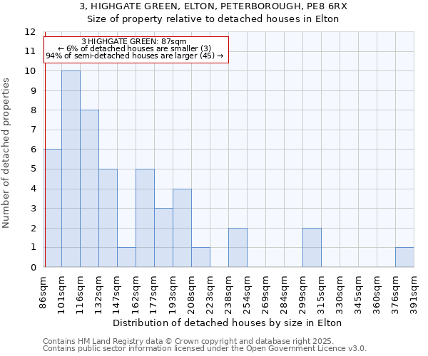 3, HIGHGATE GREEN, ELTON, PETERBOROUGH, PE8 6RX: Size of property relative to detached houses in Elton