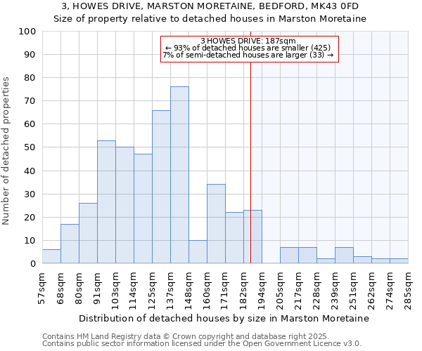 3, HOWES DRIVE, MARSTON MORETAINE, BEDFORD, MK43 0FD: Size of property relative to detached houses in Marston Moretaine