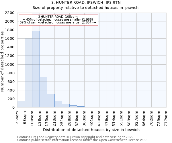 3, HUNTER ROAD, IPSWICH, IP3 9TN: Size of property relative to detached houses in Ipswich