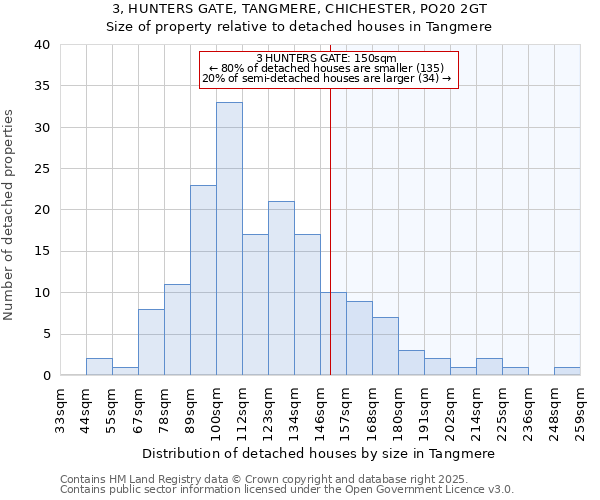 3, HUNTERS GATE, TANGMERE, CHICHESTER, PO20 2GT: Size of property relative to detached houses in Tangmere