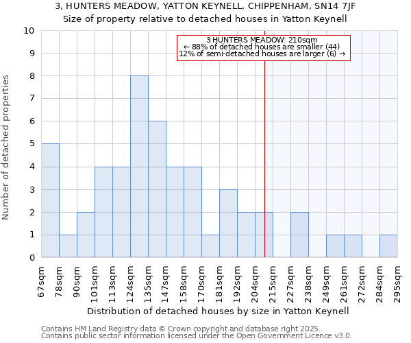 3, HUNTERS MEADOW, YATTON KEYNELL, CHIPPENHAM, SN14 7JF: Size of property relative to detached houses in Yatton Keynell