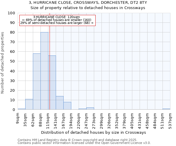 3, HURRICANE CLOSE, CROSSWAYS, DORCHESTER, DT2 8TY: Size of property relative to detached houses in Crossways