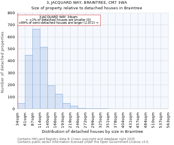 3, JACQUARD WAY, BRAINTREE, CM7 3WA: Size of property relative to detached houses in Braintree