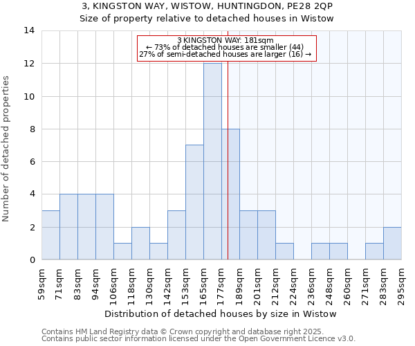 3, KINGSTON WAY, WISTOW, HUNTINGDON, PE28 2QP: Size of property relative to detached houses in Wistow