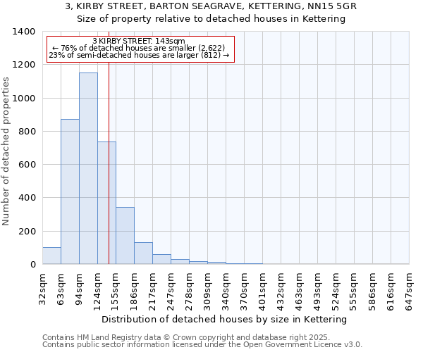 3, KIRBY STREET, BARTON SEAGRAVE, KETTERING, NN15 5GR: Size of property relative to detached houses in Kettering