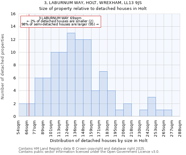 3, LABURNUM WAY, HOLT, WREXHAM, LL13 9JS: Size of property relative to detached houses in Holt