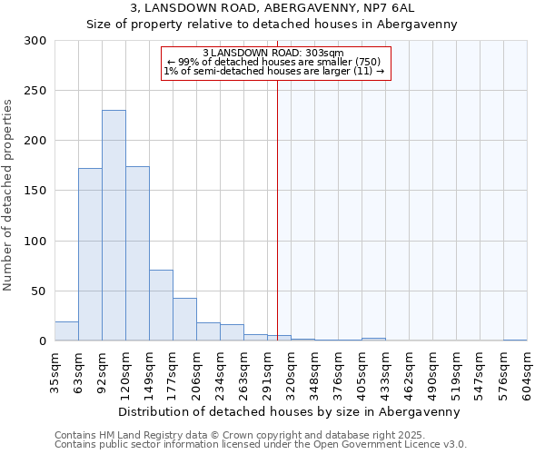 3, LANSDOWN ROAD, ABERGAVENNY, NP7 6AL: Size of property relative to detached houses in Abergavenny