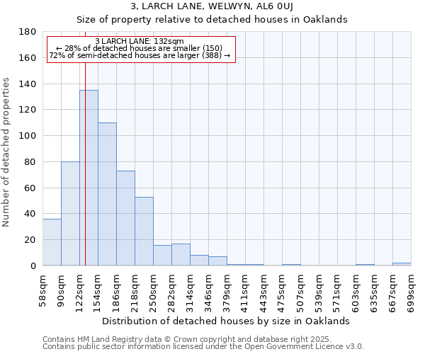 3, LARCH LANE, WELWYN, AL6 0UJ: Size of property relative to detached houses in Oaklands