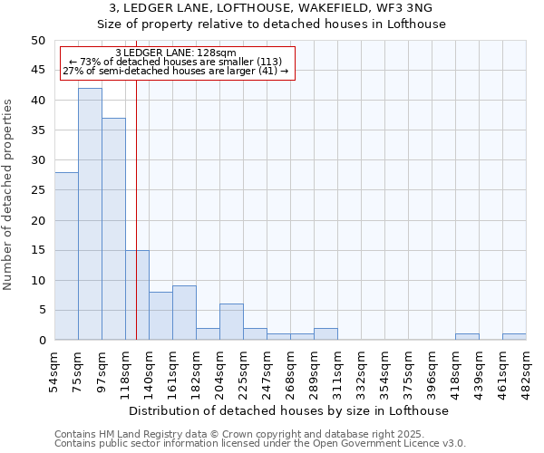 3, LEDGER LANE, LOFTHOUSE, WAKEFIELD, WF3 3NG: Size of property relative to detached houses in Lofthouse