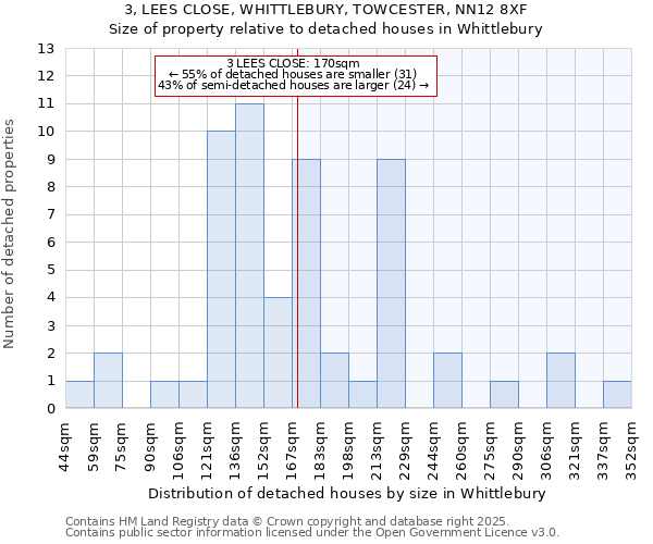 3, LEES CLOSE, WHITTLEBURY, TOWCESTER, NN12 8XF: Size of property relative to detached houses in Whittlebury