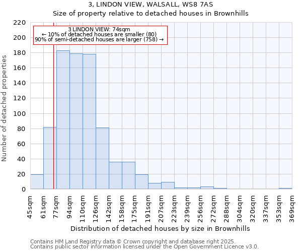 3, LINDON VIEW, WALSALL, WS8 7AS: Size of property relative to detached houses in Brownhills