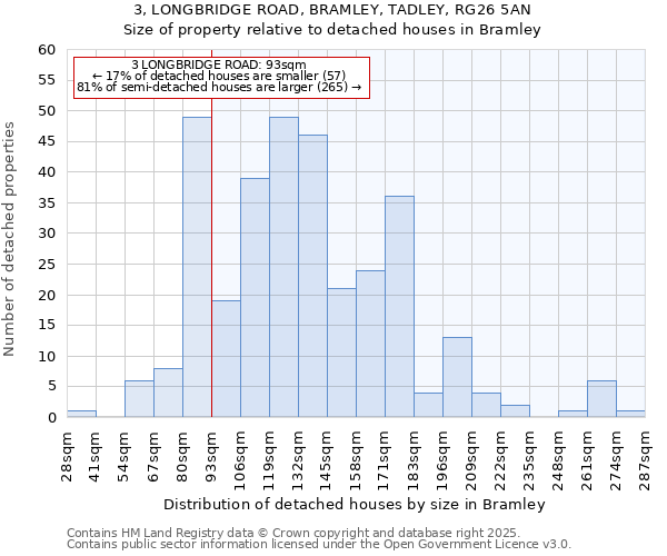 3, LONGBRIDGE ROAD, BRAMLEY, TADLEY, RG26 5AN: Size of property relative to detached houses in Bramley