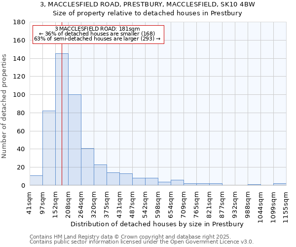 3, MACCLESFIELD ROAD, PRESTBURY, MACCLESFIELD, SK10 4BW: Size of property relative to detached houses in Prestbury