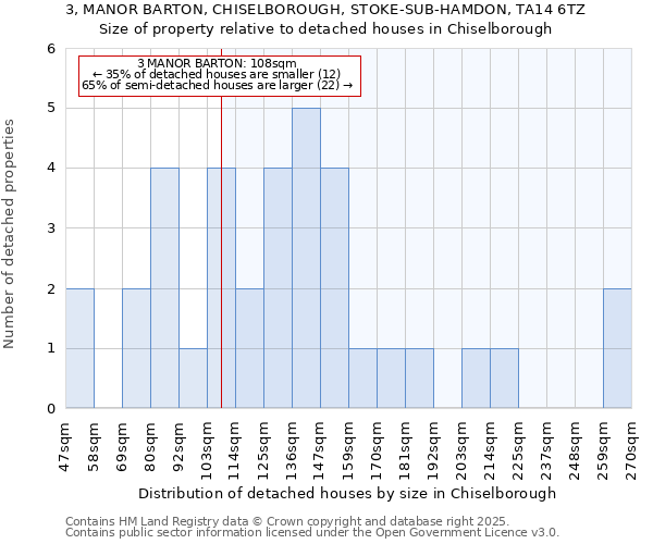 3, MANOR BARTON, CHISELBOROUGH, STOKE-SUB-HAMDON, TA14 6TZ: Size of property relative to detached houses in Chiselborough