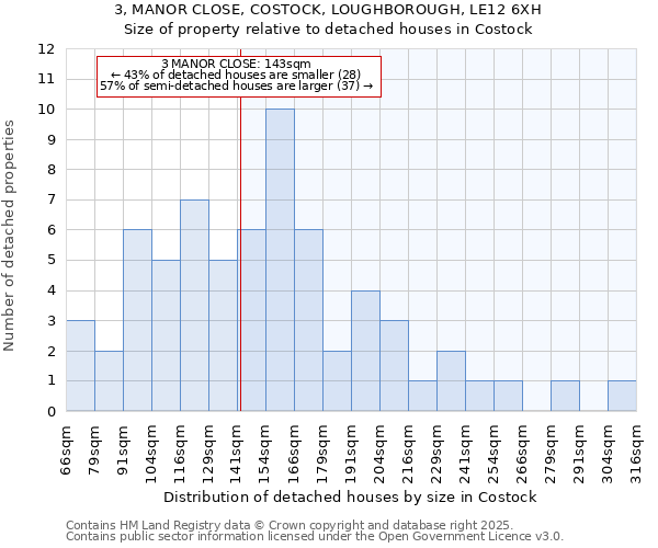 3, MANOR CLOSE, COSTOCK, LOUGHBOROUGH, LE12 6XH: Size of property relative to detached houses in Costock