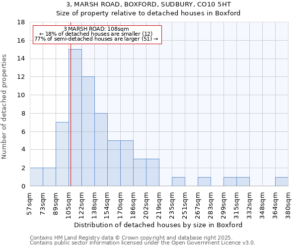 3, MARSH ROAD, BOXFORD, SUDBURY, CO10 5HT: Size of property relative to detached houses in Boxford