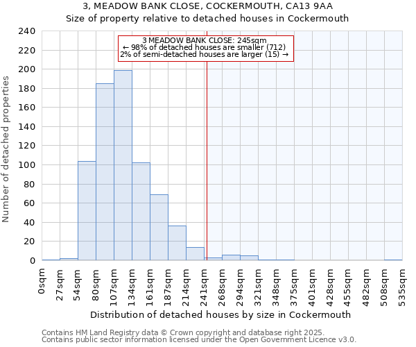 3, MEADOW BANK CLOSE, COCKERMOUTH, CA13 9AA: Size of property relative to detached houses in Cockermouth