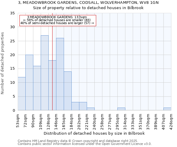 3, MEADOWBROOK GARDENS, CODSALL, WOLVERHAMPTON, WV8 1GN: Size of property relative to detached houses in Bilbrook