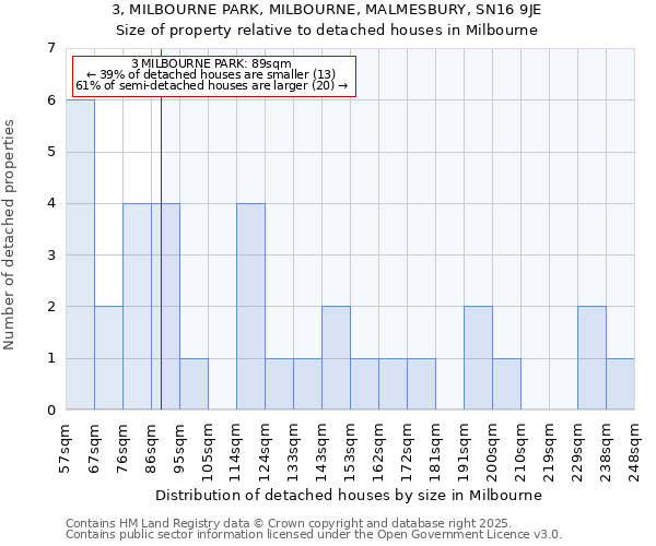 3, MILBOURNE PARK, MILBOURNE, MALMESBURY, SN16 9JE: Size of property relative to detached houses in Milbourne