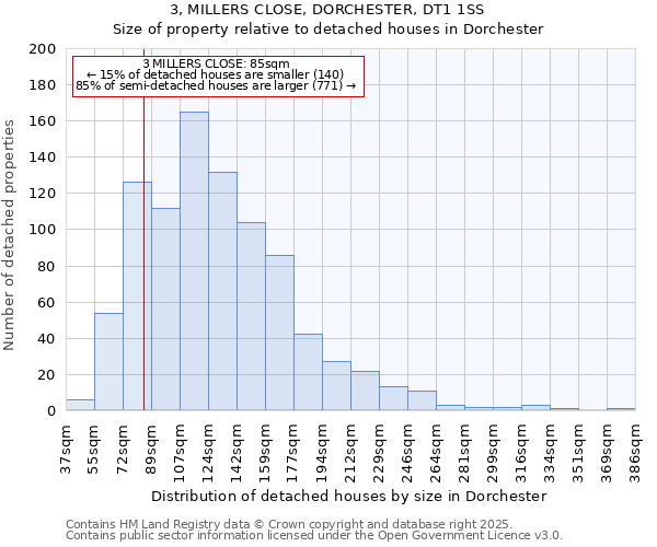 3, MILLERS CLOSE, DORCHESTER, DT1 1SS: Size of property relative to detached houses in Dorchester