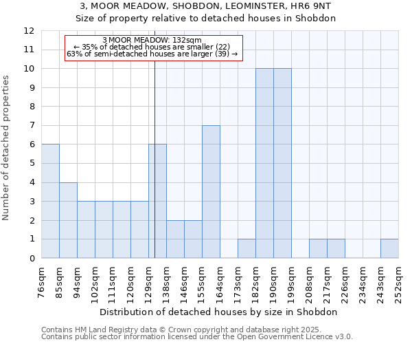 3, MOOR MEADOW, SHOBDON, LEOMINSTER, HR6 9NT: Size of property relative to detached houses in Shobdon