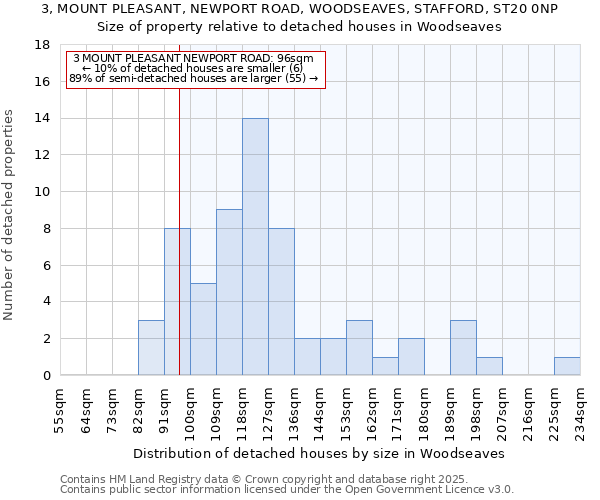 3, MOUNT PLEASANT, NEWPORT ROAD, WOODSEAVES, STAFFORD, ST20 0NP: Size of property relative to detached houses in Woodseaves