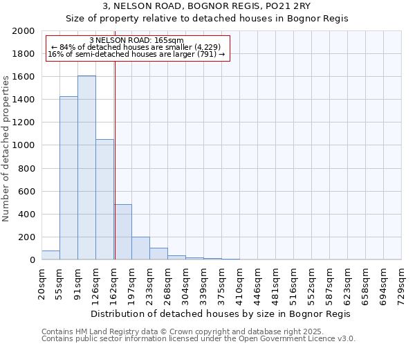 3, NELSON ROAD, BOGNOR REGIS, PO21 2RY: Size of property relative to detached houses in Bognor Regis