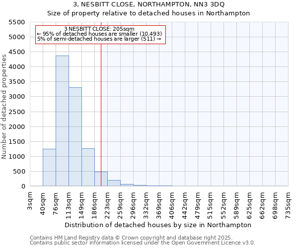 3, NESBITT CLOSE, NORTHAMPTON, NN3 3DQ: Size of property relative to detached houses in Northampton