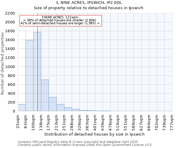 3, NINE ACRES, IPSWICH, IP2 0DL: Size of property relative to detached houses in Ipswich