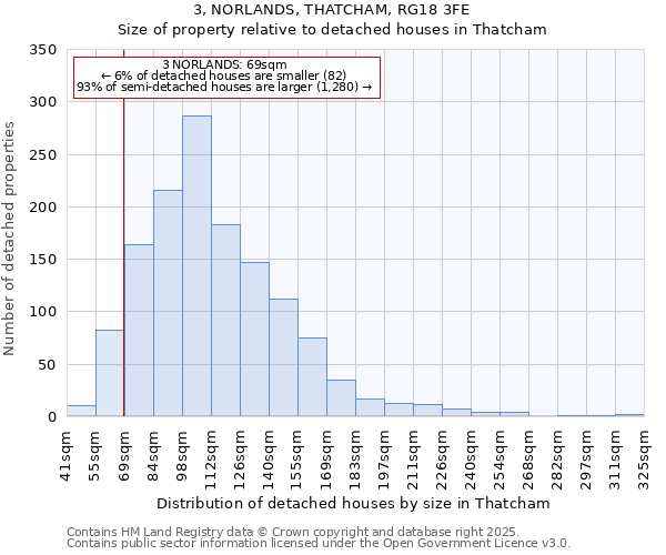 3, NORLANDS, THATCHAM, RG18 3FE: Size of property relative to detached houses in Thatcham