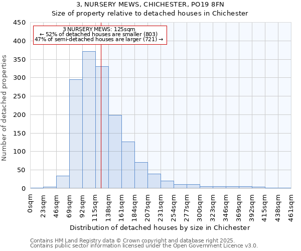 3, NURSERY MEWS, CHICHESTER, PO19 8FN: Size of property relative to detached houses in Chichester