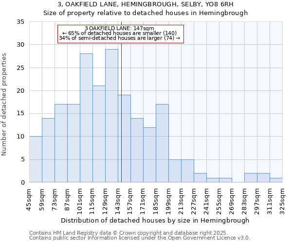 3, OAKFIELD LANE, HEMINGBROUGH, SELBY, YO8 6RH: Size of property relative to detached houses in Hemingbrough