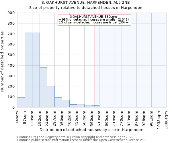 3, OAKHURST AVENUE, HARPENDEN, AL5 2NB: Size of property relative to detached houses in Harpenden