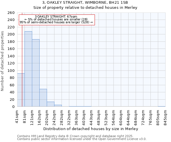 3, OAKLEY STRAIGHT, WIMBORNE, BH21 1SB: Size of property relative to detached houses in Merley