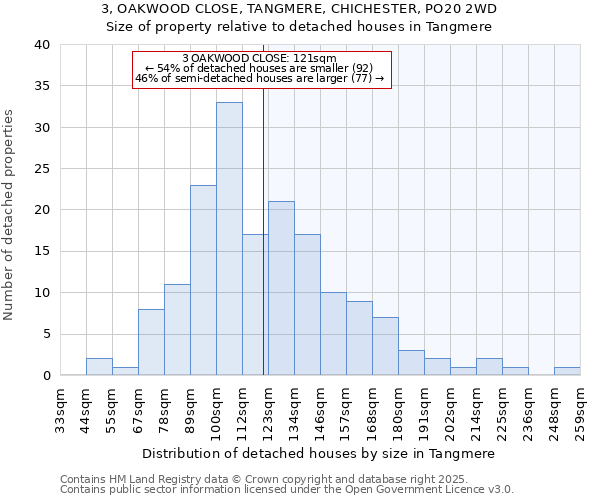 3, OAKWOOD CLOSE, TANGMERE, CHICHESTER, PO20 2WD: Size of property relative to detached houses in Tangmere