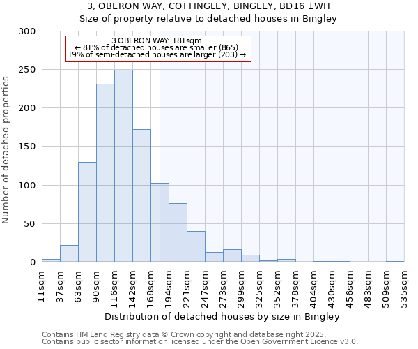 3, OBERON WAY, COTTINGLEY, BINGLEY, BD16 1WH: Size of property relative to detached houses in Bingley