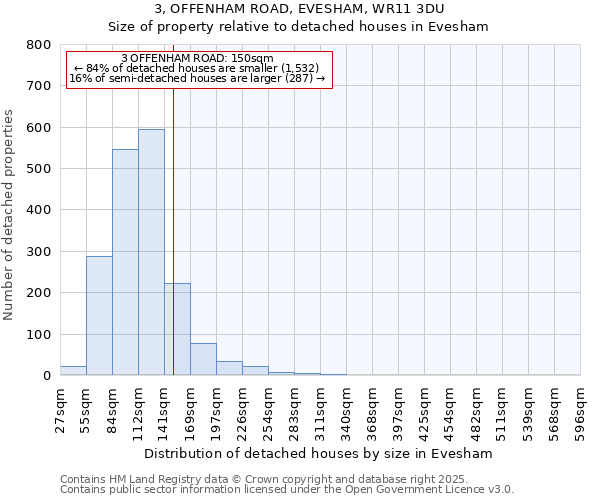 3, OFFENHAM ROAD, EVESHAM, WR11 3DU: Size of property relative to detached houses in Evesham