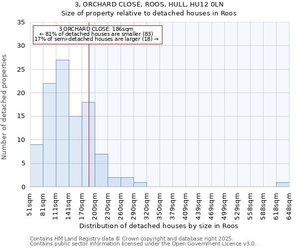 3, ORCHARD CLOSE, ROOS, HULL, HU12 0LN: Size of property relative to detached houses in Roos