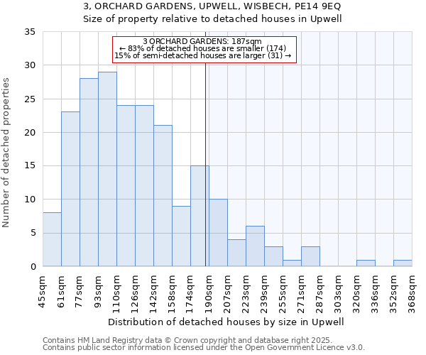 3, ORCHARD GARDENS, UPWELL, WISBECH, PE14 9EQ: Size of property relative to detached houses in Upwell